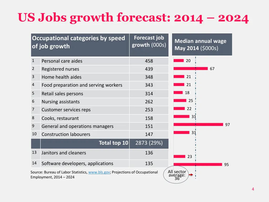 us jobs growth forecast 2014 2024