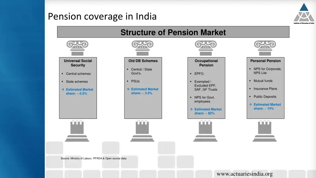 pension coverage in india