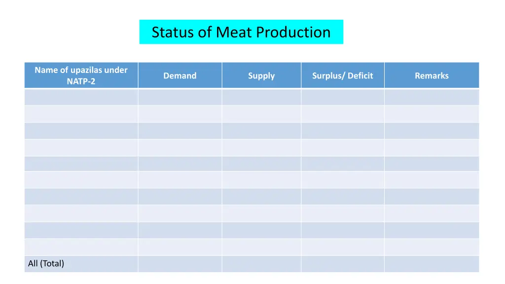 status of meat production