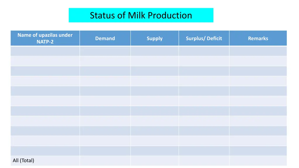 status of milk production