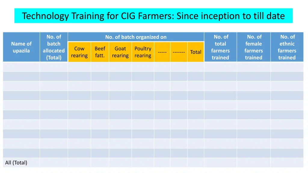 technology training for cig farmers since
