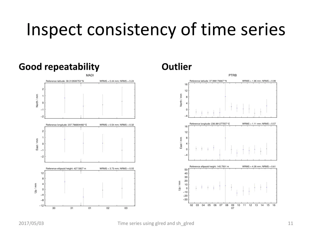 inspect consistency of time series