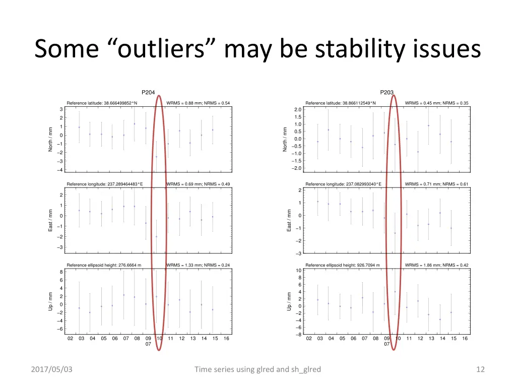 some outliers may be stability issues