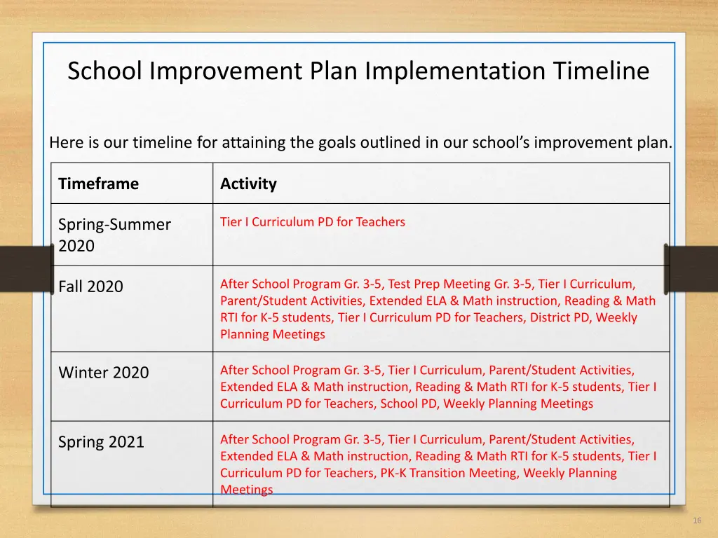 school improvement plan implementation timeline