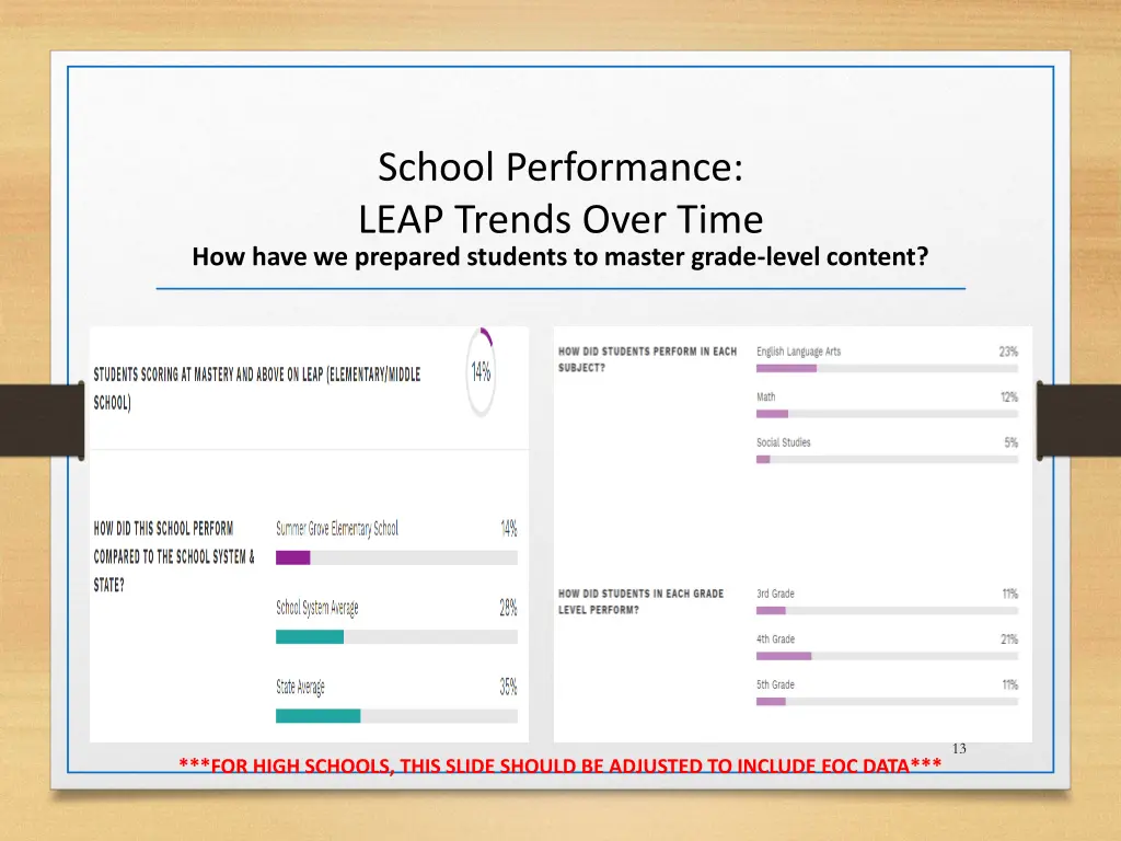 school performance leap trends over time how have