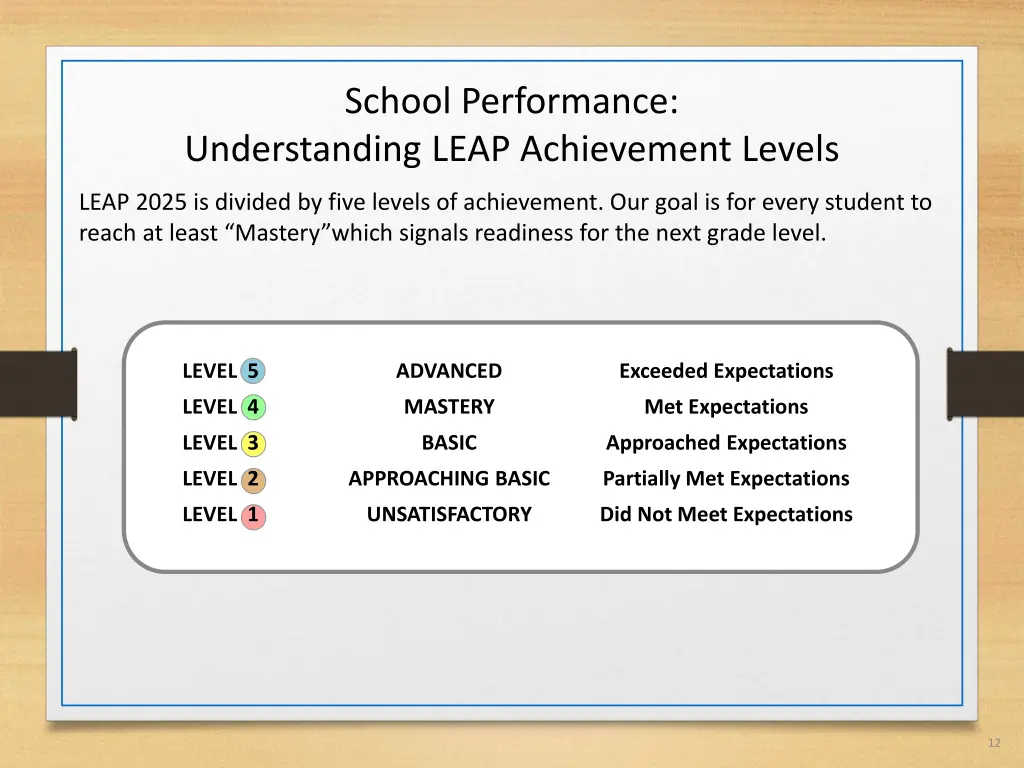 school performance understanding leap achievement