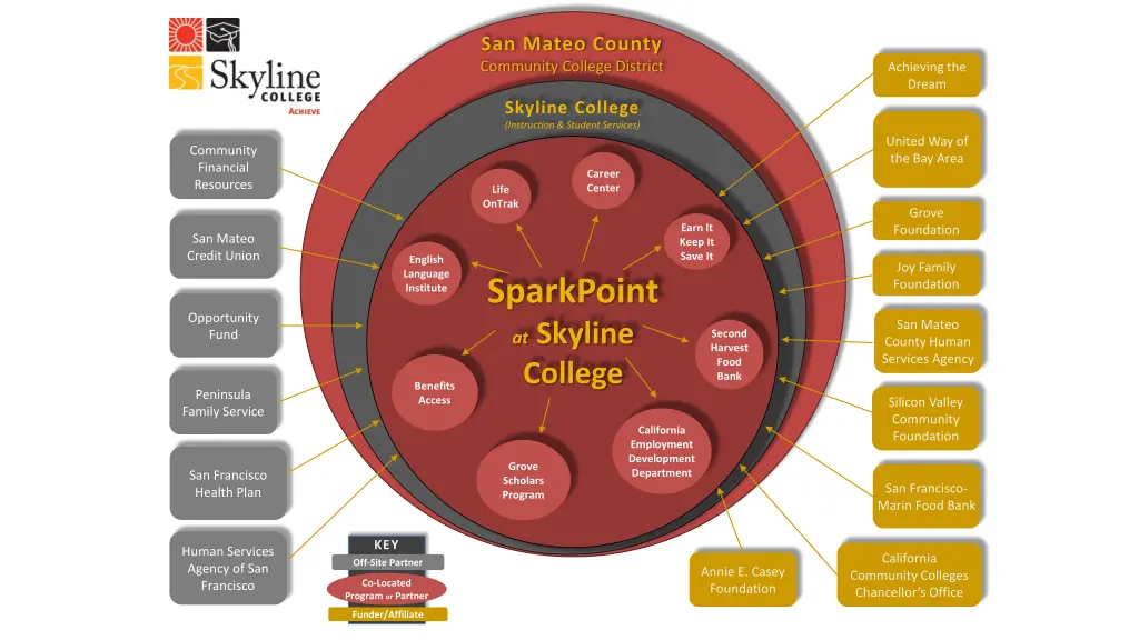 san mateo county community college district