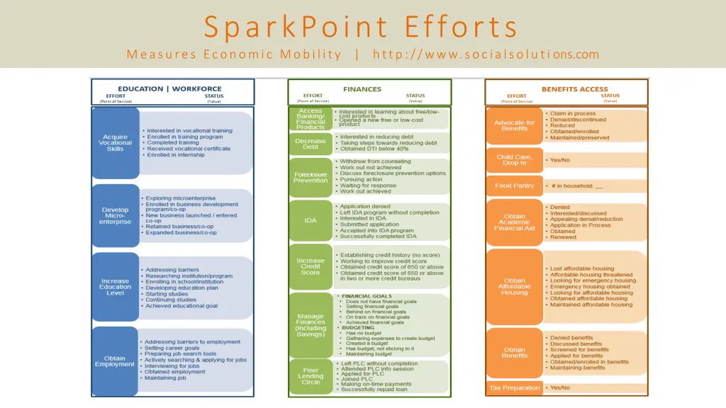 sparkpoint efforts measures economic mobility