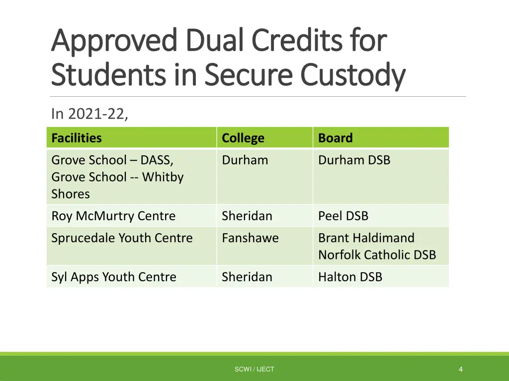 approved dual credits for approved dual credits