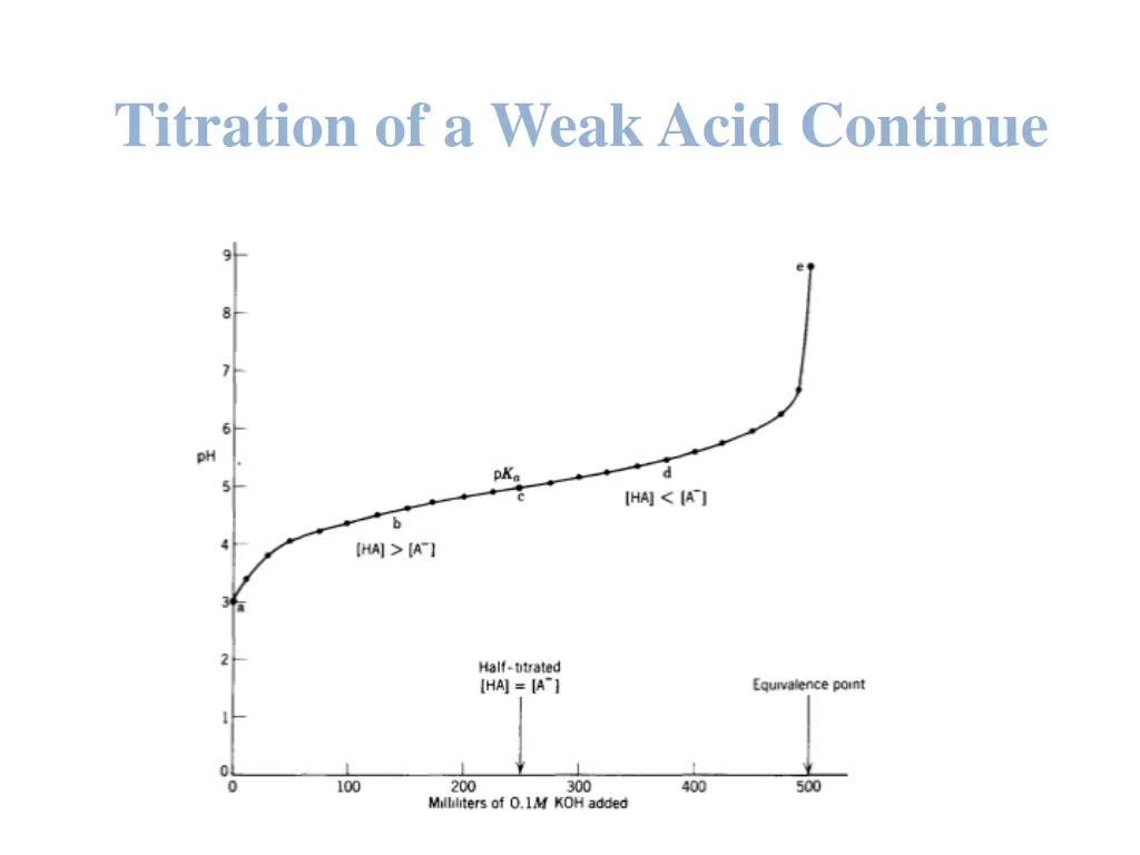 titration of a weak acid continue 4