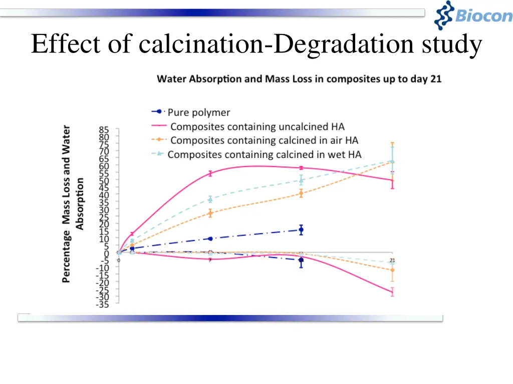 effect of calcination degradation study 1