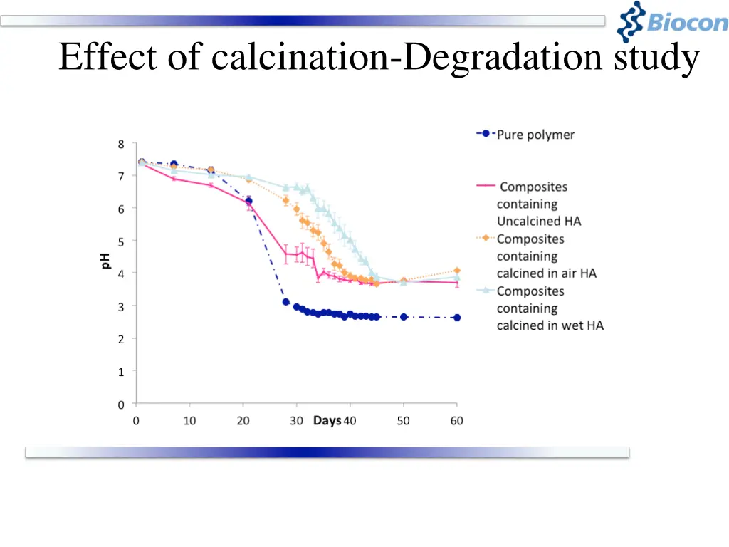 effect of calcination degradation study