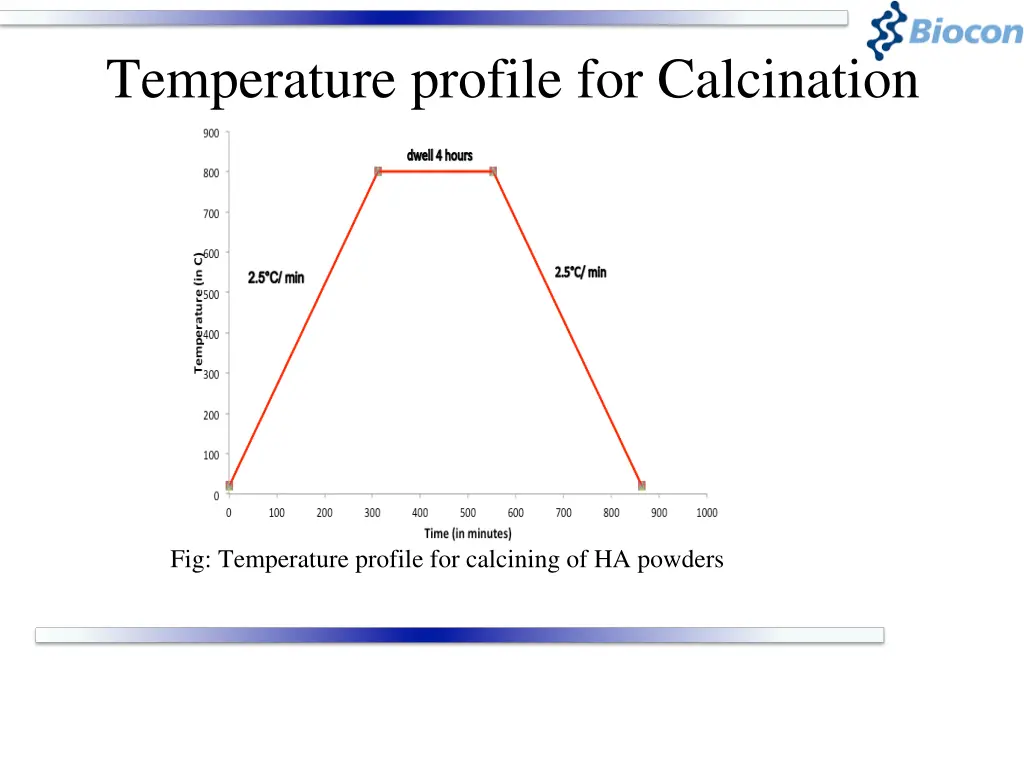 temperature profile for calcination