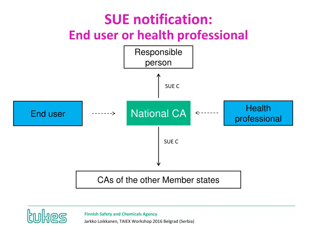 sue notification end user or health professional