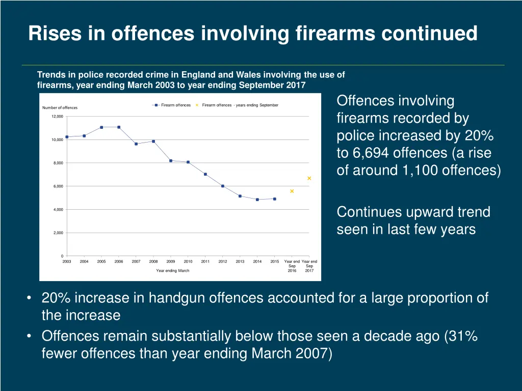 rises in offences involving firearms continued