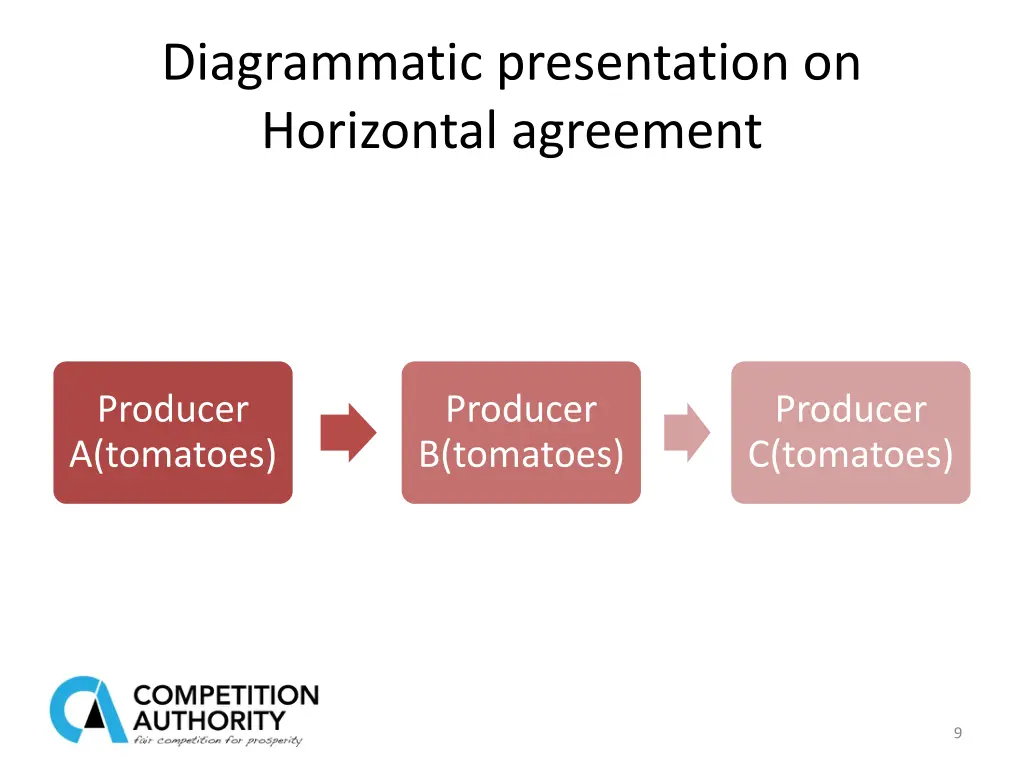 diagrammatic presentation on horizontal agreement
