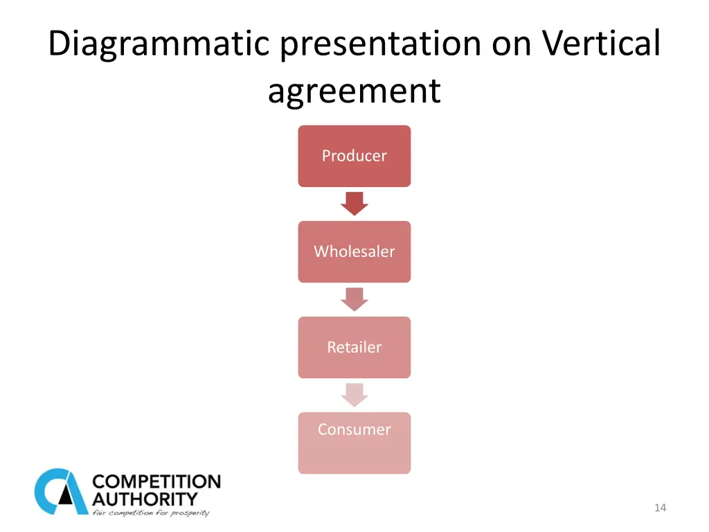diagrammatic presentation on vertical agreement