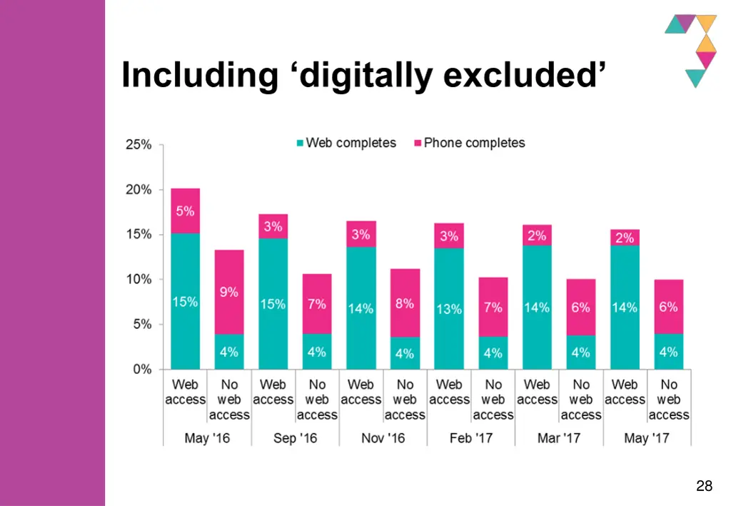 including digitally excluded