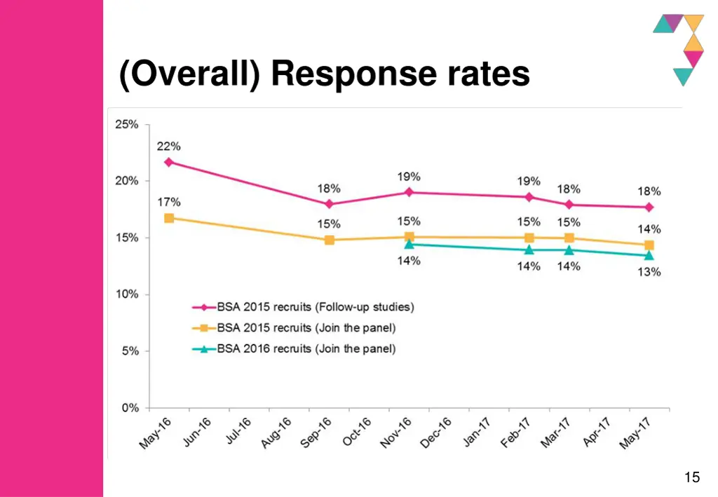 overall response rates