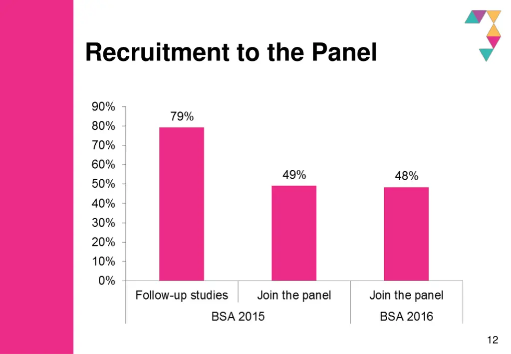 recruitment to the panel