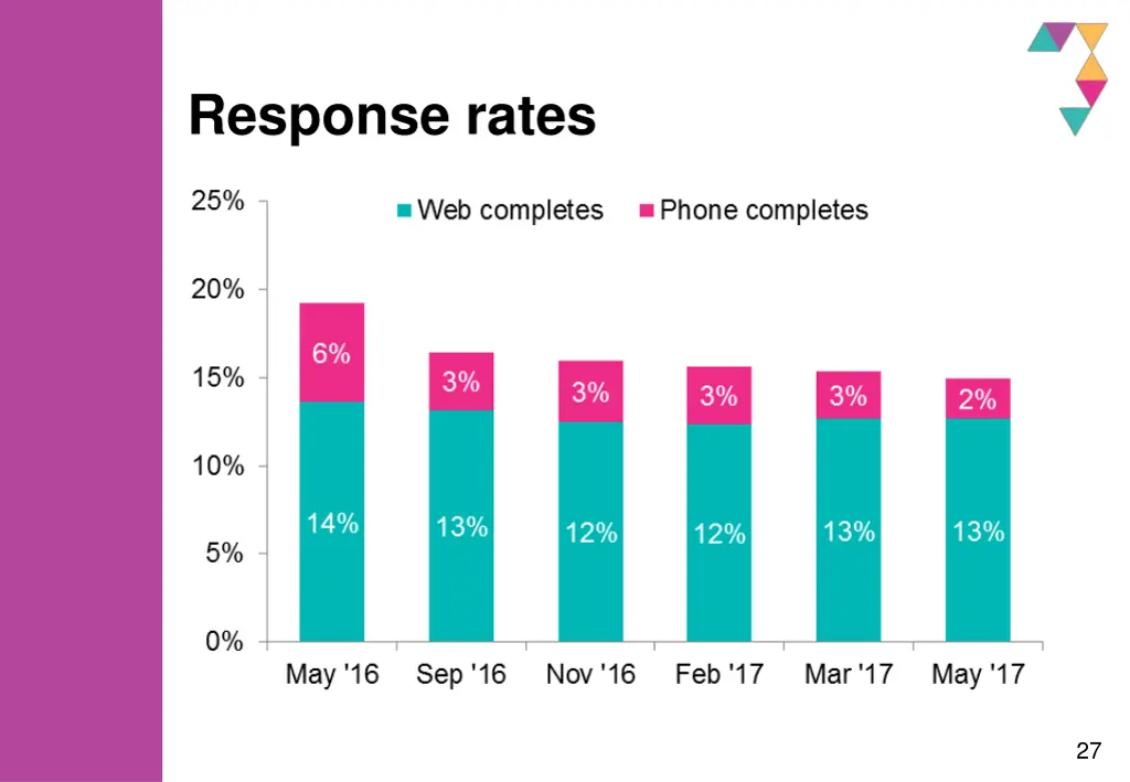 response rates