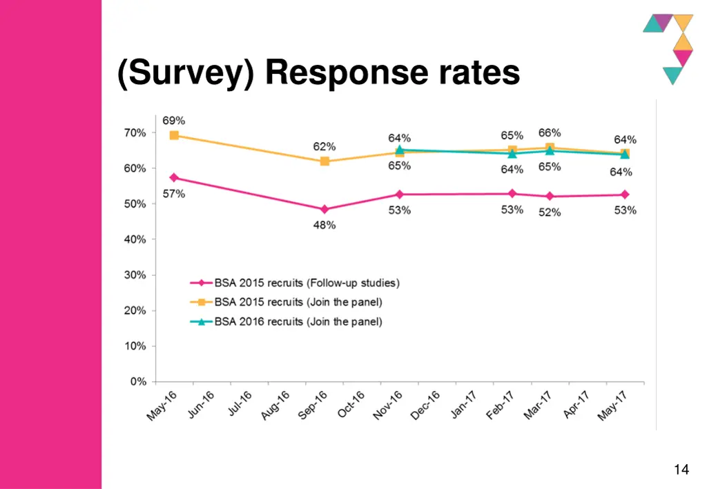 survey response rates
