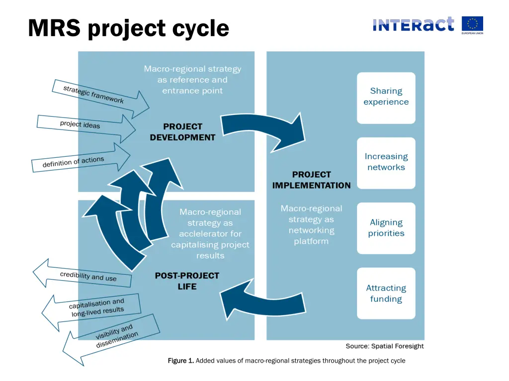 mrs project cycle