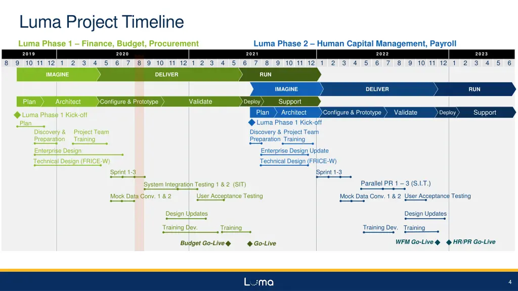 luma project timeline