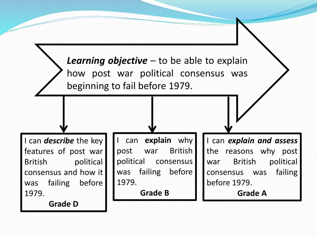 learning objective to be able to explain how post