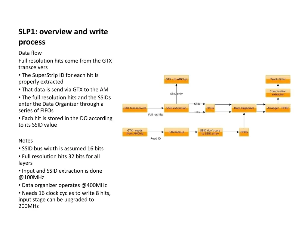 slp1 overview and write process