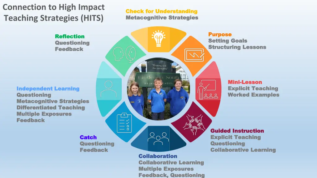 connection to high impact teaching strategies hits