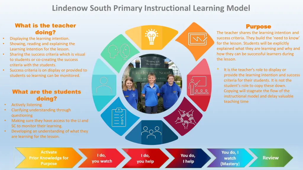 lindenow south primary instructional learning 1