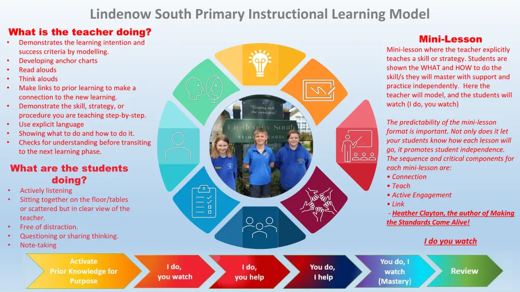 lindenow south primary instructional learning 2