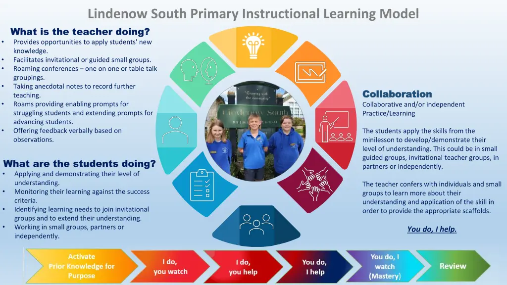 lindenow south primary instructional learning 4