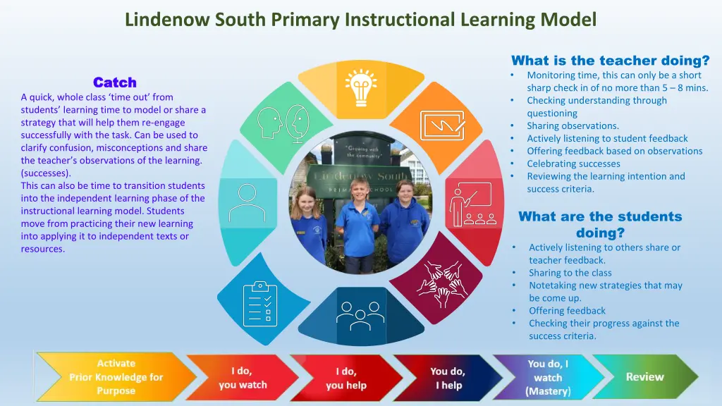 lindenow south primary instructional learning 5