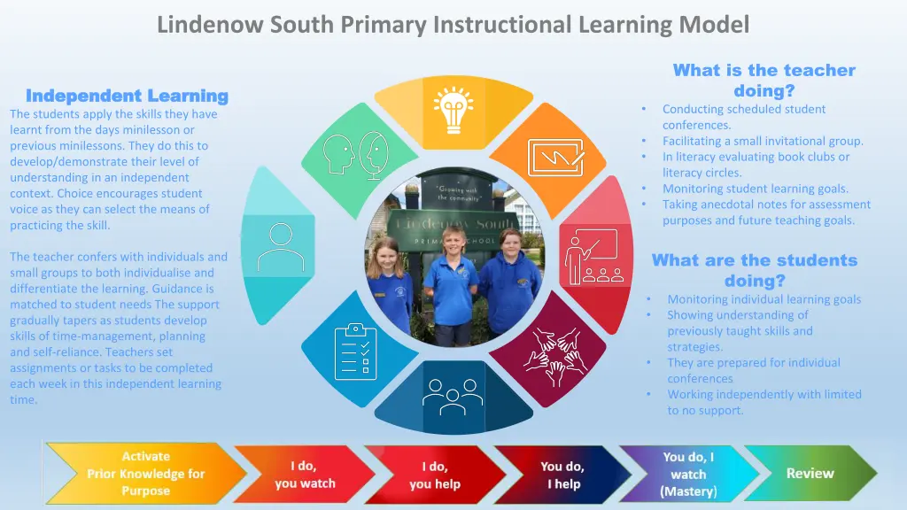 lindenow south primary instructional learning 6