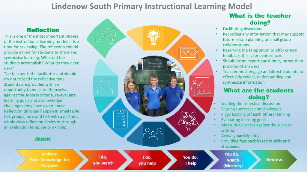 lindenow south primary instructional learning 7