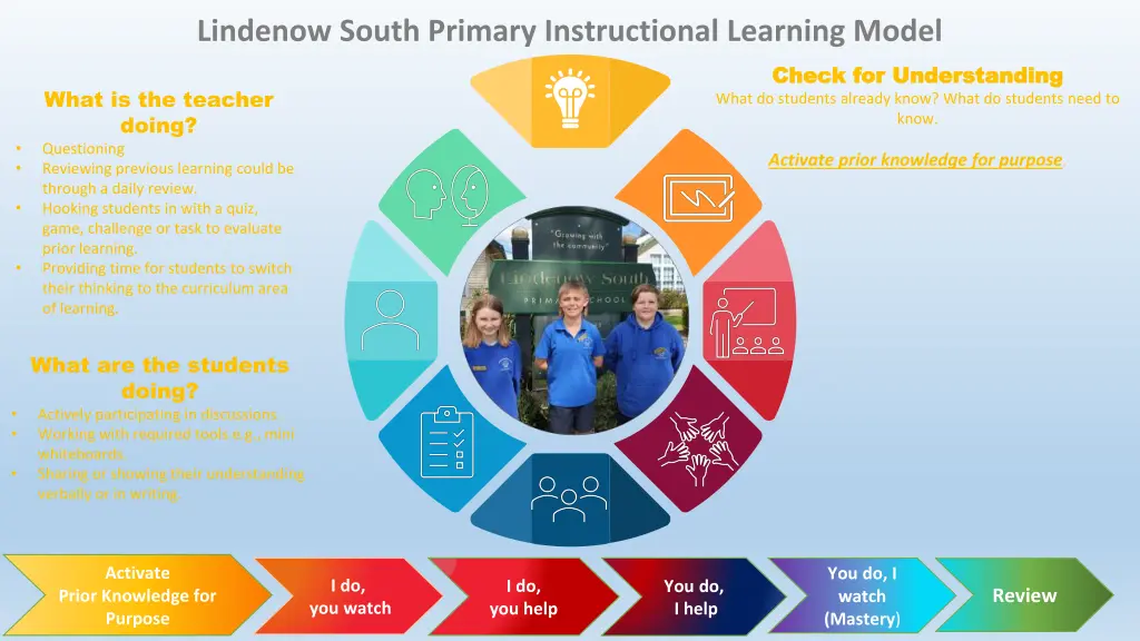 lindenow south primary instructional learning