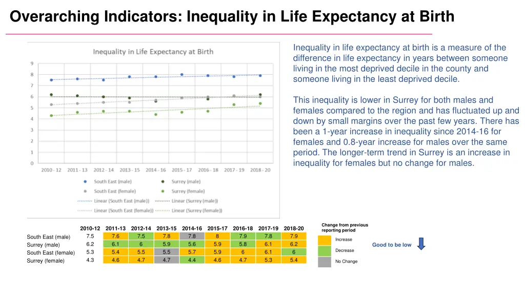 overarching indicators inequality in life