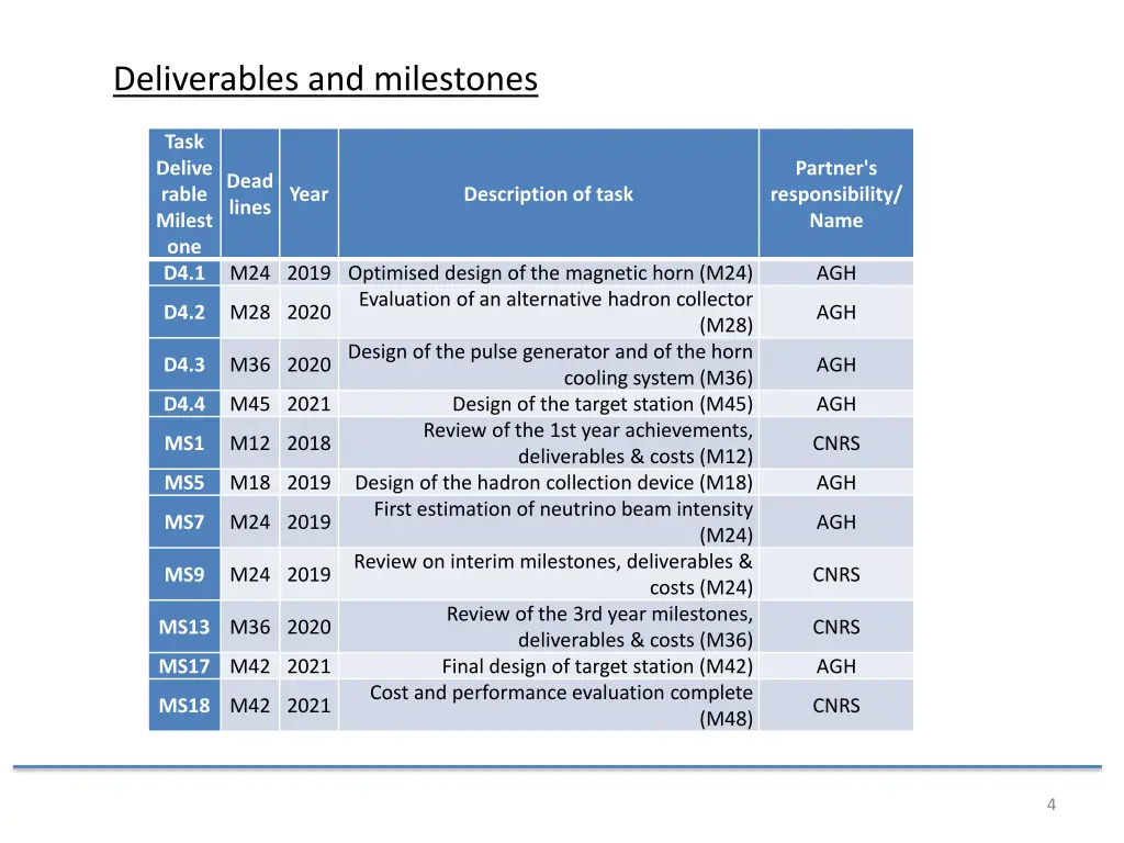 deliverables and milestones