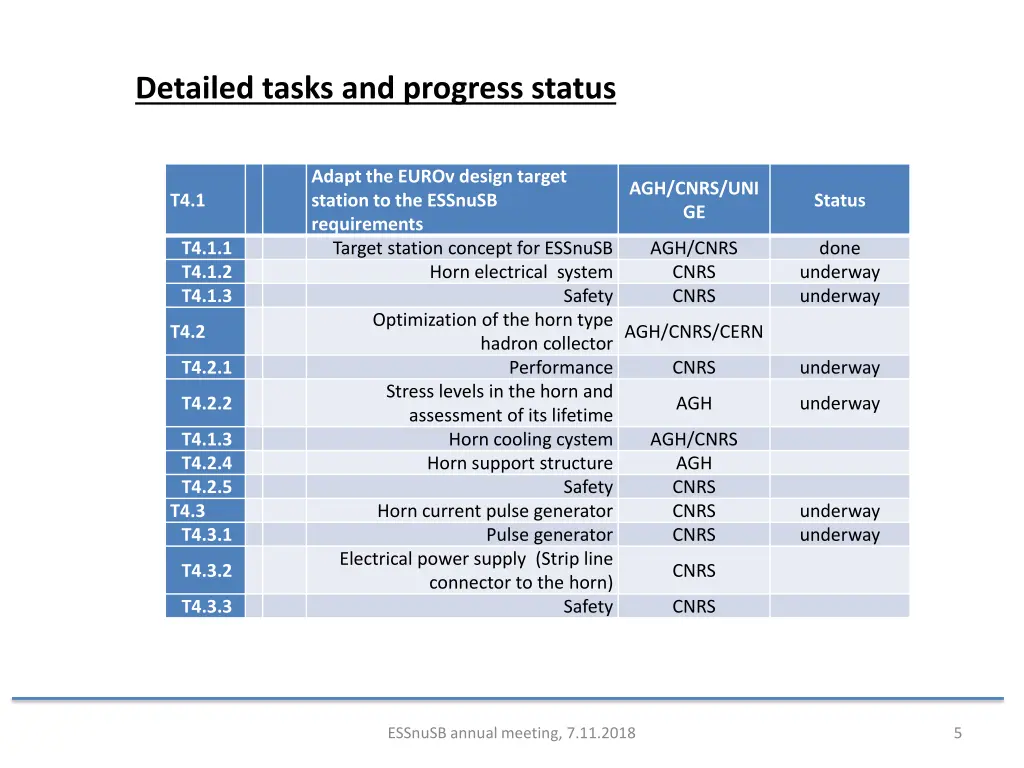 detailed tasks and progress status