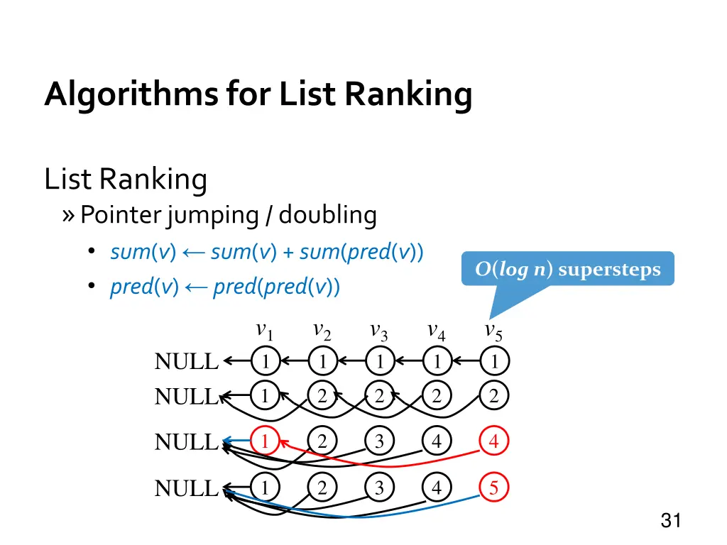algorithms for list ranking 5