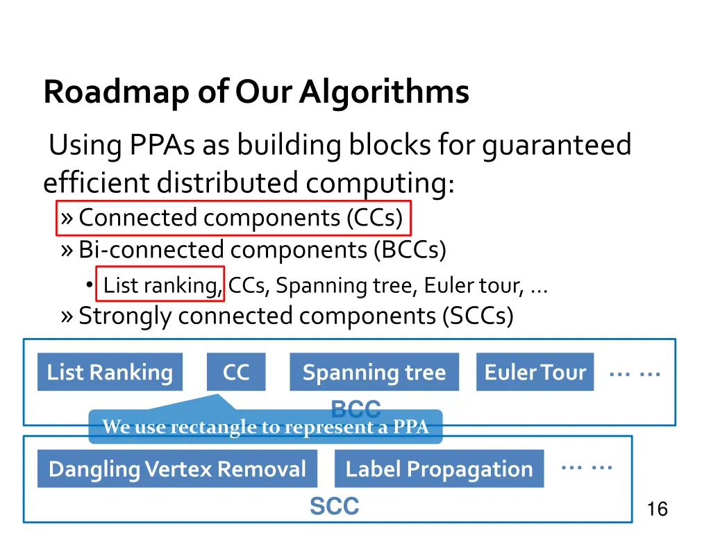 roadmap of our algorithms