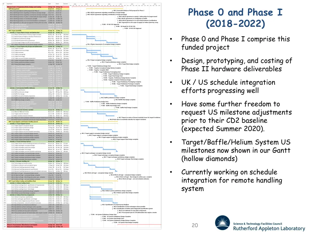 phase 0 and phase i 2018 2022