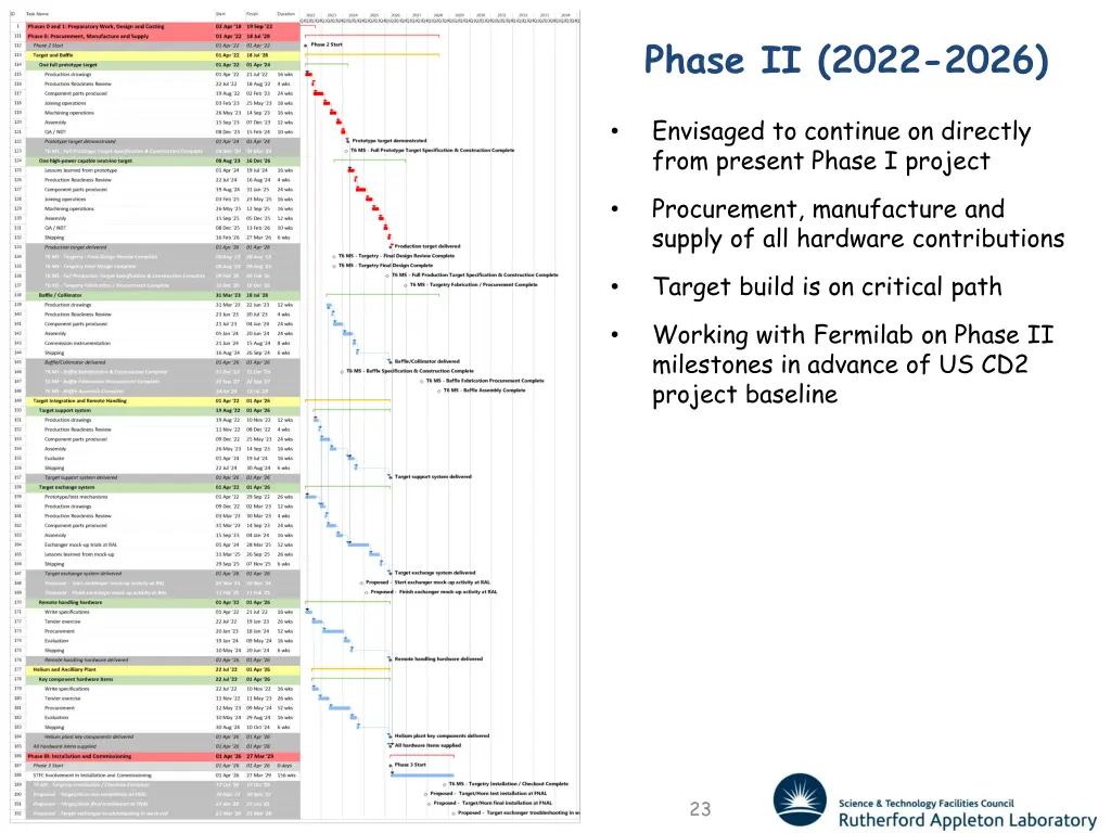 phase ii 2022 2026