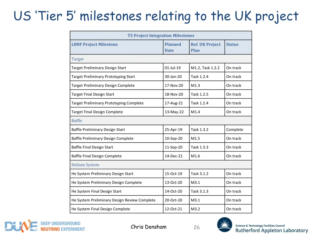 us tier 5 milestones relating to the uk project