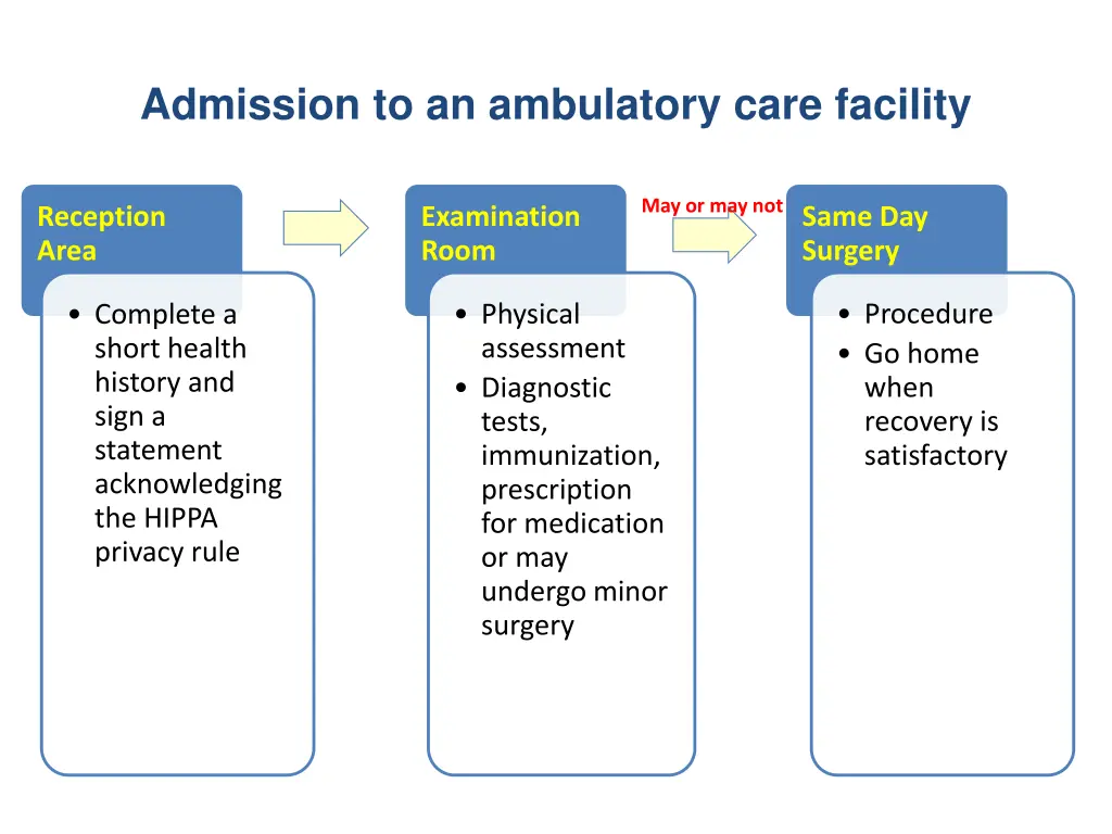 admission to an ambulatory care facility