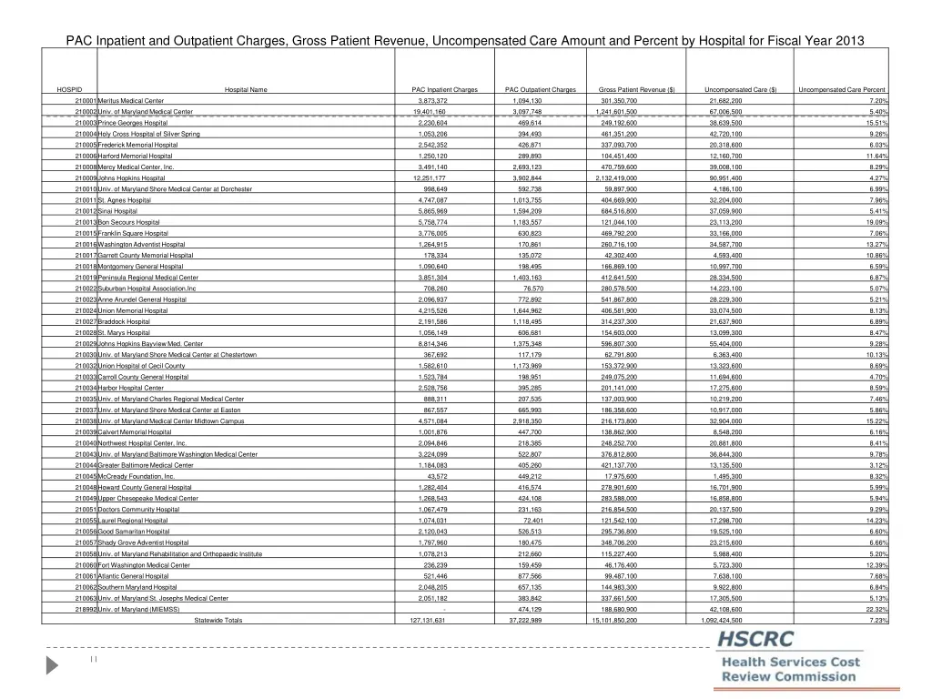 pac inpatient and outpatient charges gross