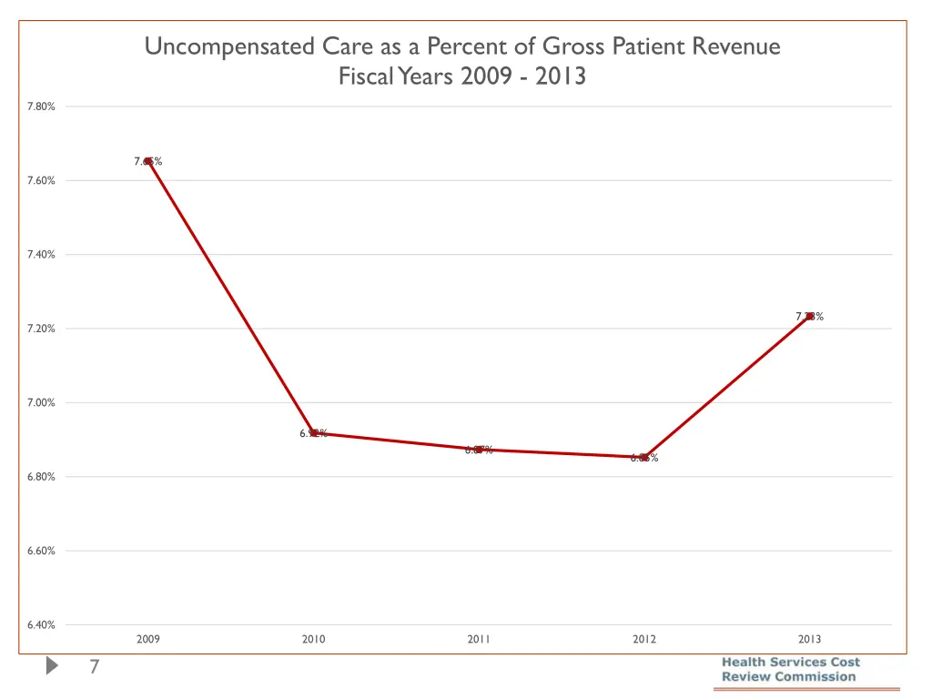 uncompensated care as a percent of gross patient