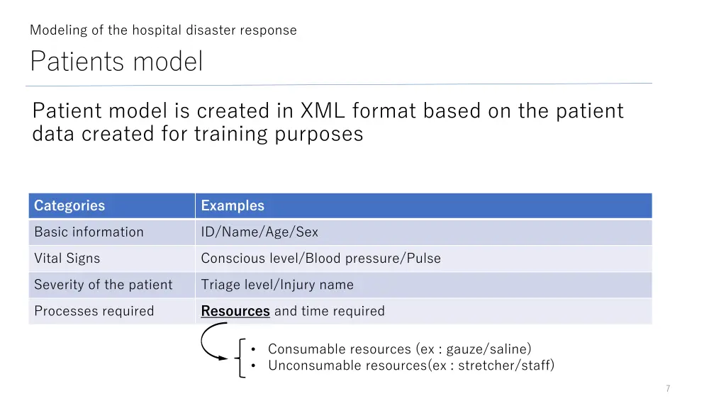 modeling of the hospital disaster response 1